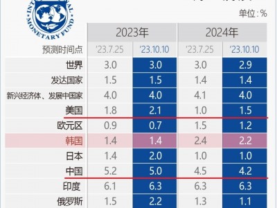 半岛体育-国际货币基金组织发布全球经济增长预测