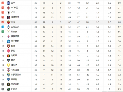 半岛体育-意甲最新积分榜 罗马排名不稳固