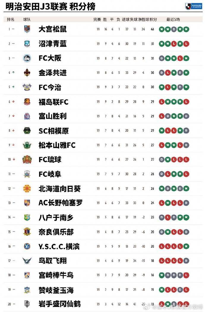 大比分战胜对手，积分榜上升至榜首位置