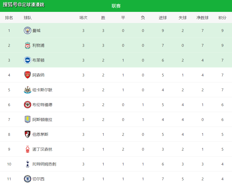 纽卡斯尔联一方无奈逼平，取得一点积分