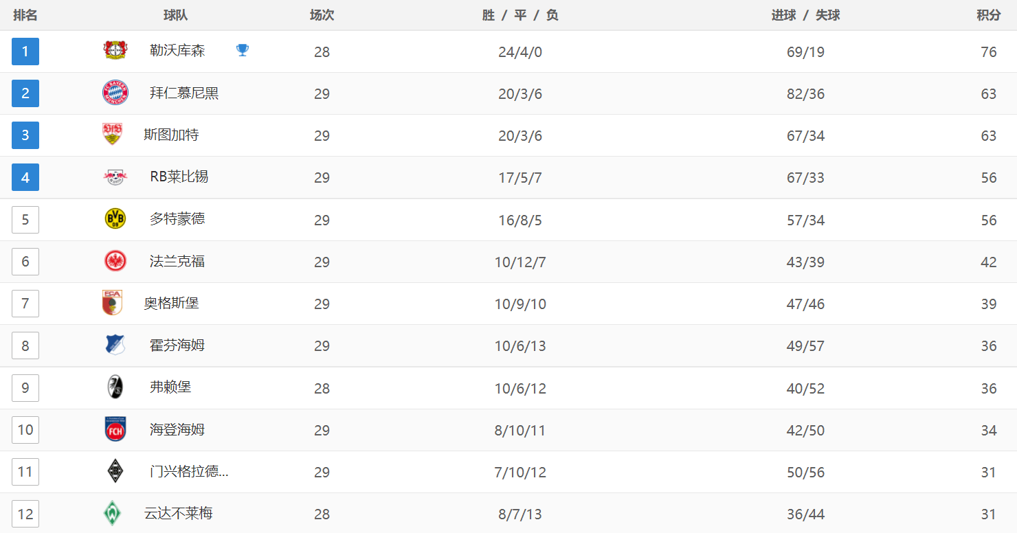 拜仁莱比锡再次大比分获胜，积分榜上领先优势扩大