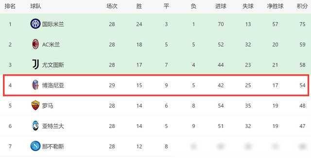 罗马客场不敌博洛尼亚，排名稍有下滑