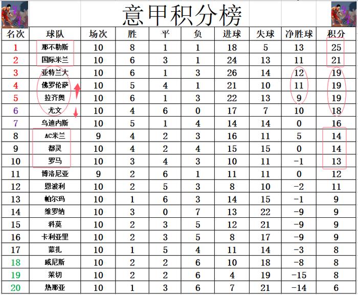 罗马展现实力，力压对手晋级