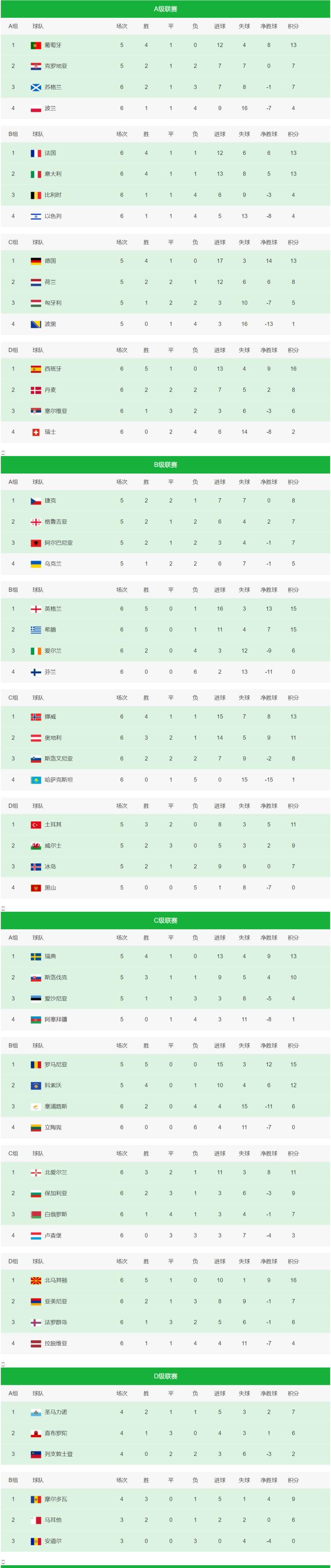 英格兰豪取克罗地亚，晋级欧国联半决赛