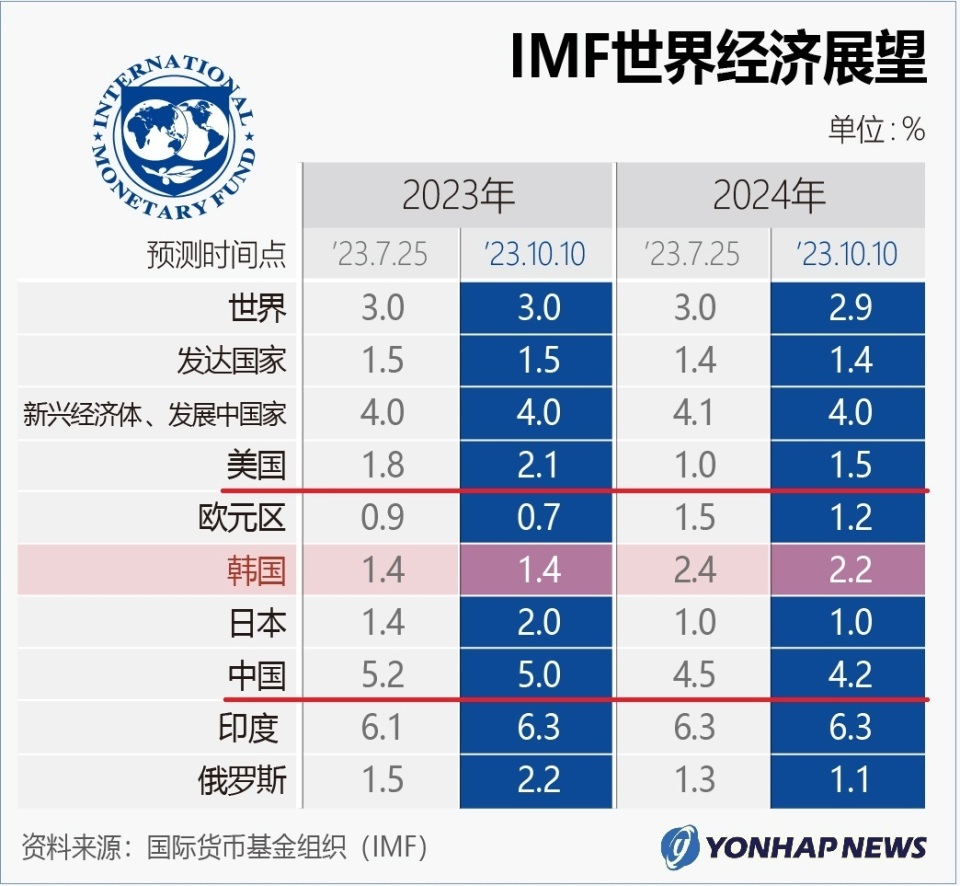 国际货币基金组织发布全球经济增长预测